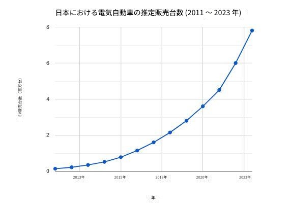 日本の電気自動車販売の伸び